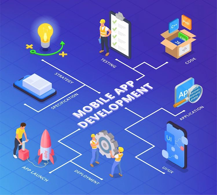 mobile app development isometric flowchart